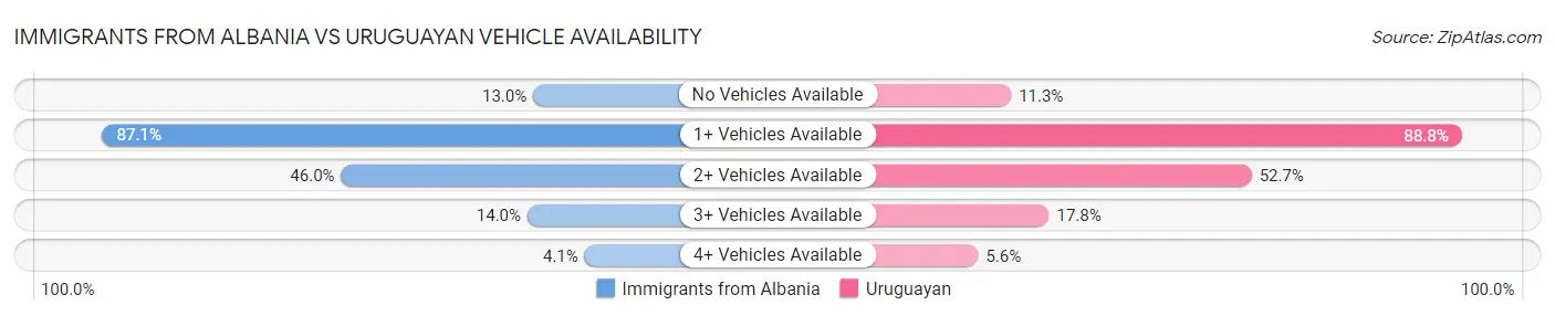 Immigrants from Albania vs Uruguayan Vehicle Availability