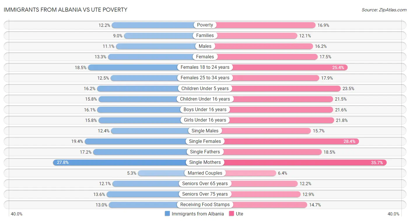 Immigrants from Albania vs Ute Poverty