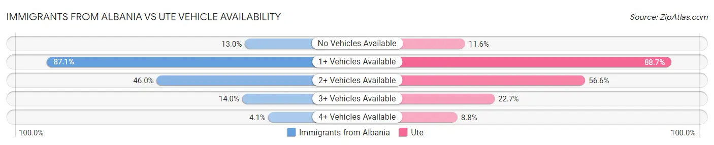 Immigrants from Albania vs Ute Vehicle Availability