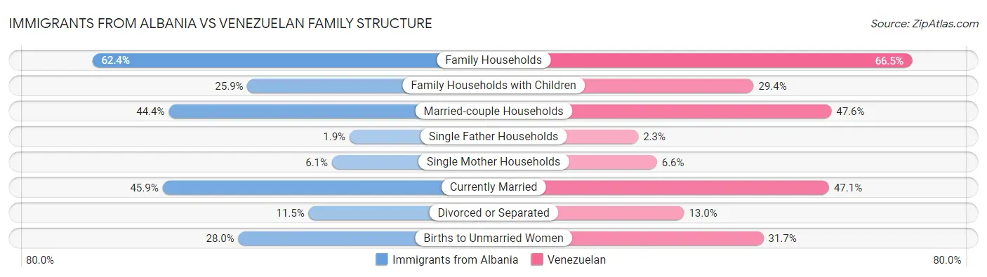 Immigrants from Albania vs Venezuelan Family Structure