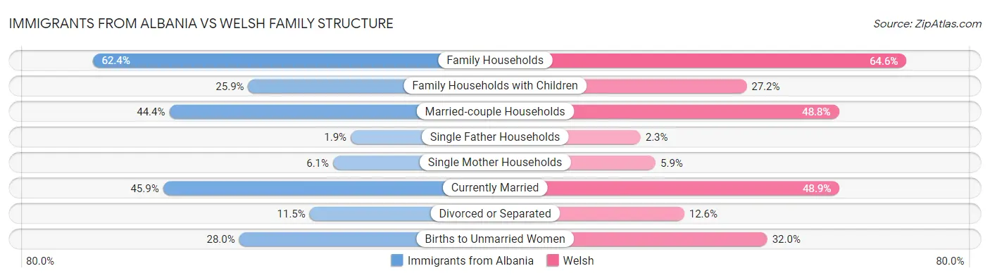 Immigrants from Albania vs Welsh Family Structure