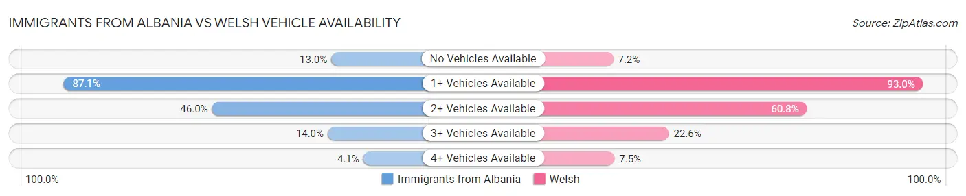Immigrants from Albania vs Welsh Vehicle Availability