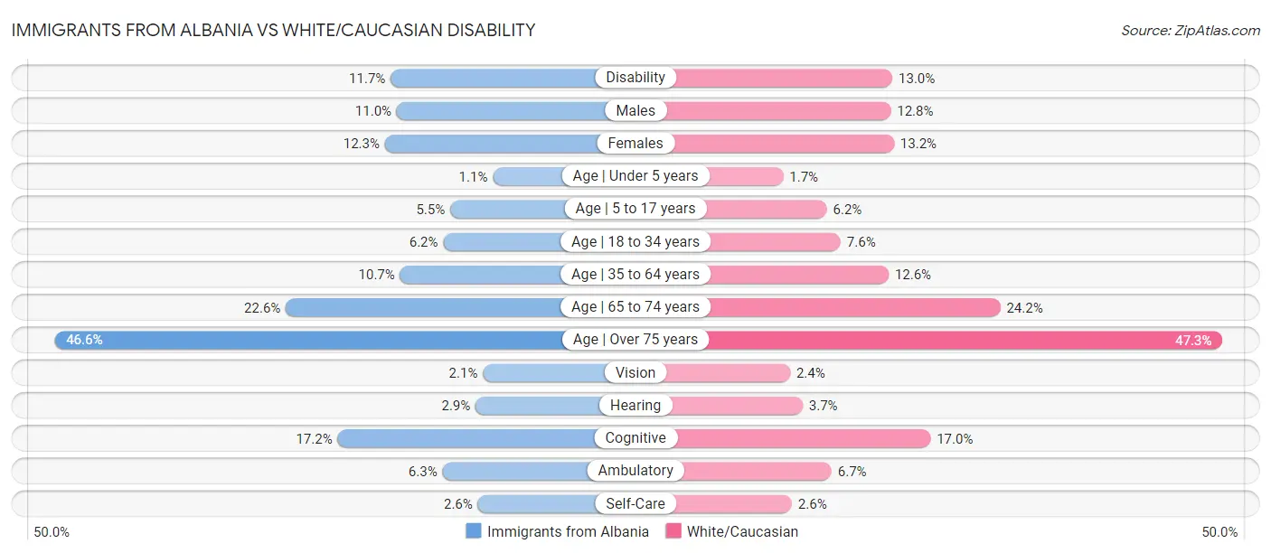 Immigrants from Albania vs White/Caucasian Disability