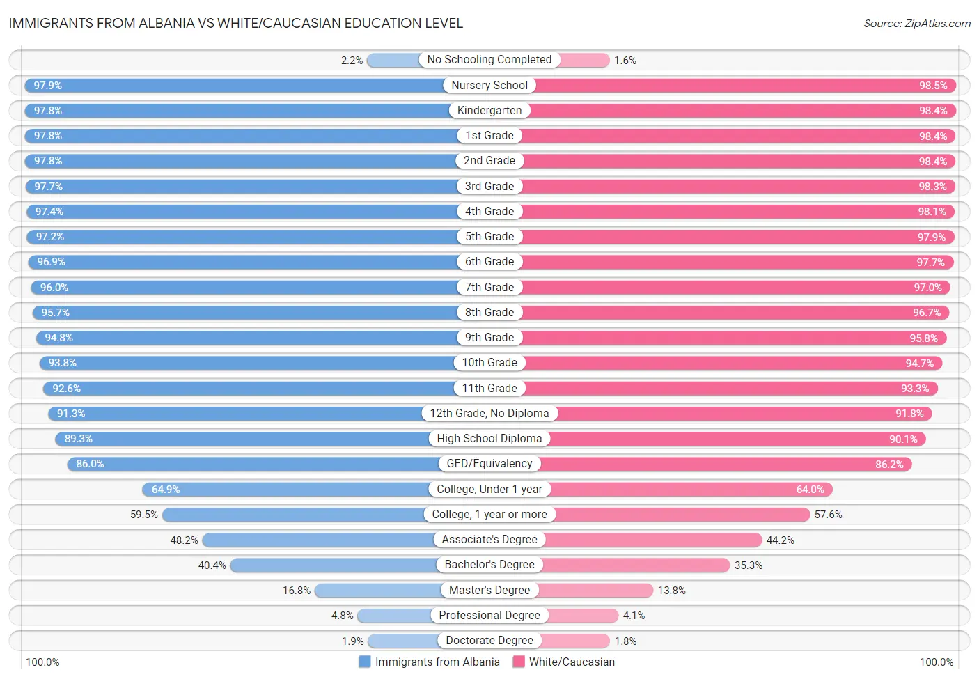 Immigrants from Albania vs White/Caucasian Education Level