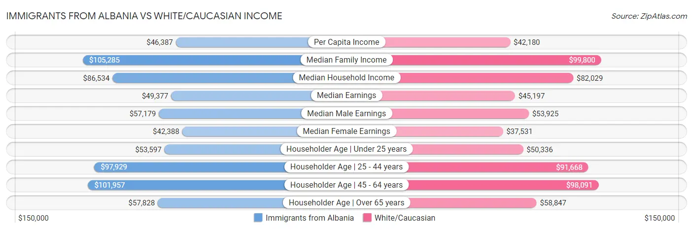 Immigrants from Albania vs White/Caucasian Income