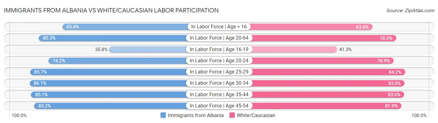 Immigrants from Albania vs White/Caucasian Labor Participation