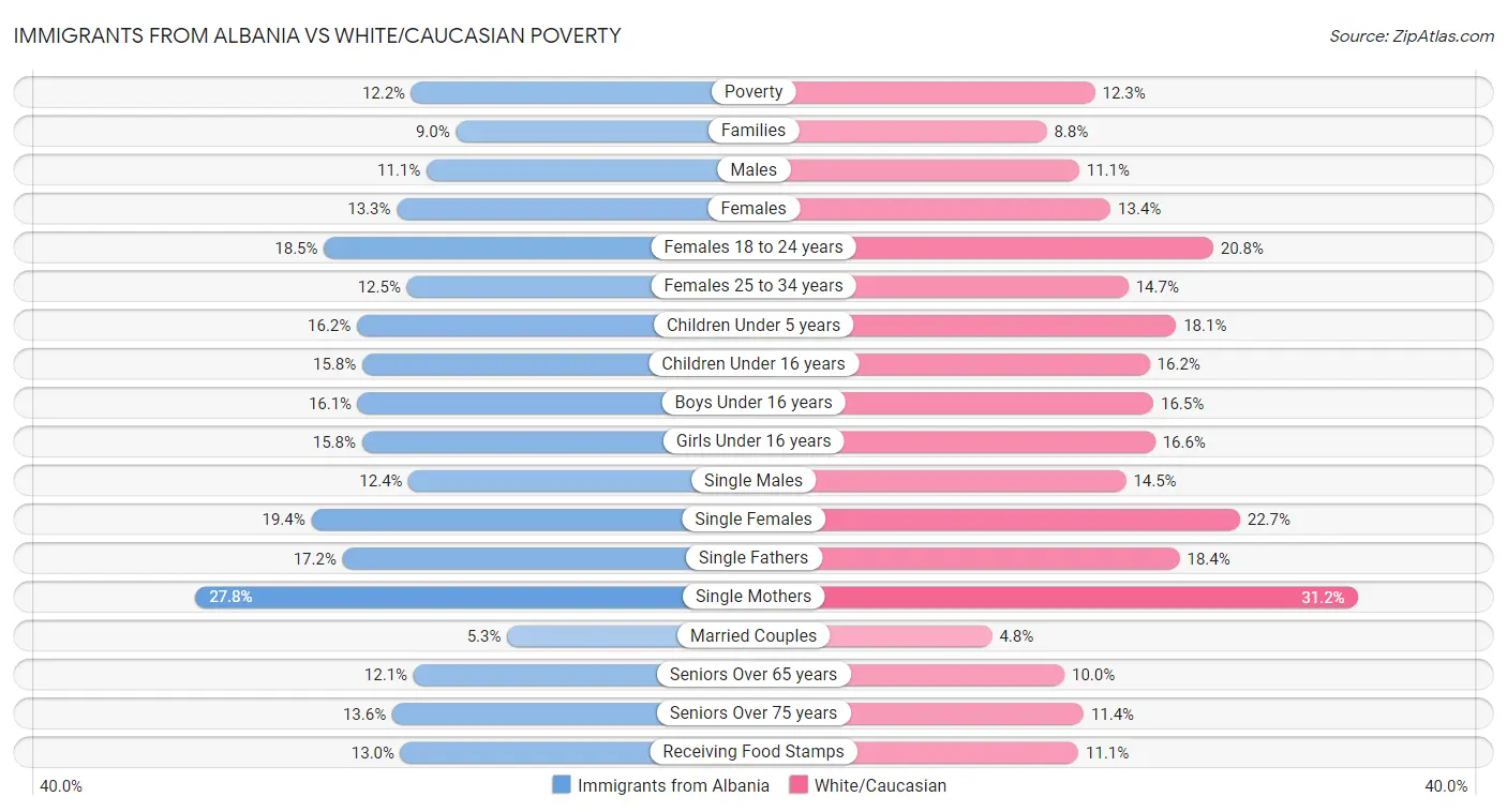 Immigrants from Albania vs White/Caucasian Poverty