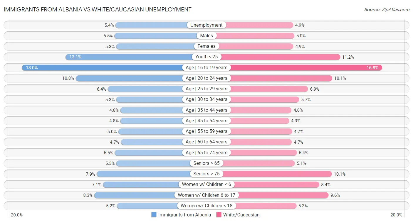 Immigrants from Albania vs White/Caucasian Unemployment