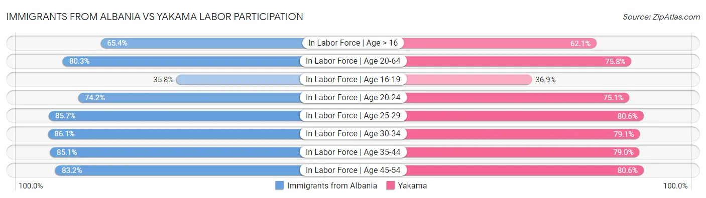 Immigrants from Albania vs Yakama Labor Participation
