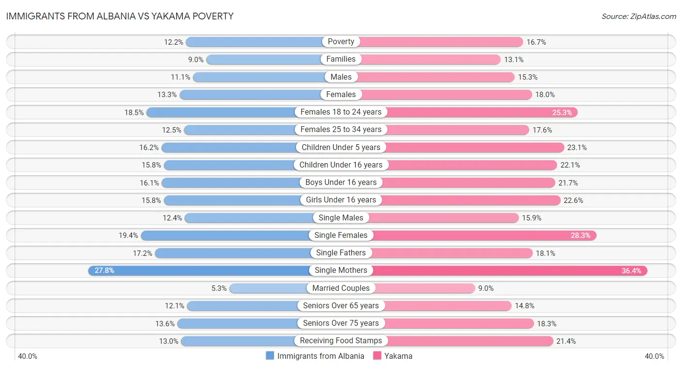 Immigrants from Albania vs Yakama Poverty