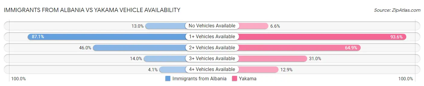 Immigrants from Albania vs Yakama Vehicle Availability