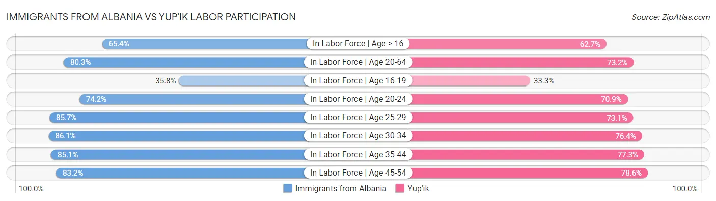 Immigrants from Albania vs Yup'ik Labor Participation
