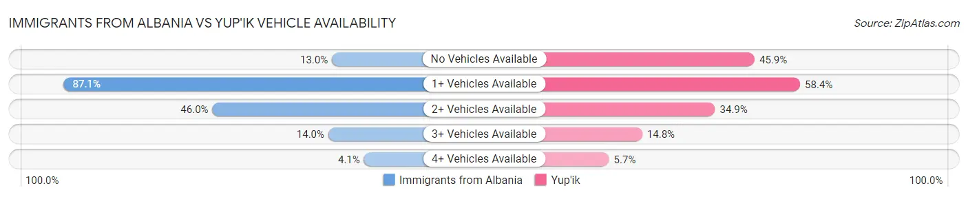 Immigrants from Albania vs Yup'ik Vehicle Availability