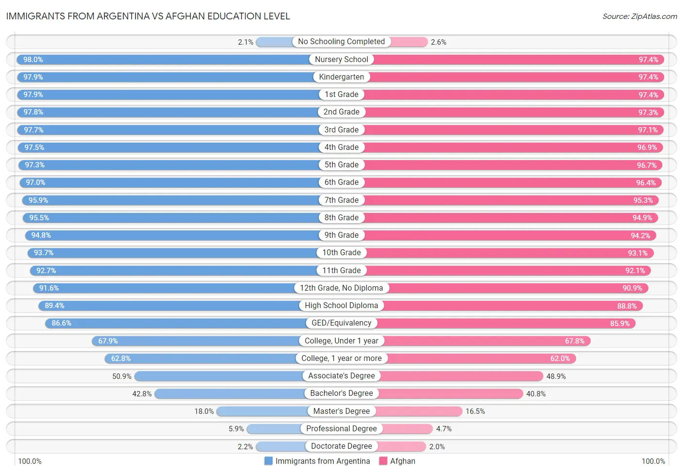 Immigrants from Argentina vs Afghan Education Level