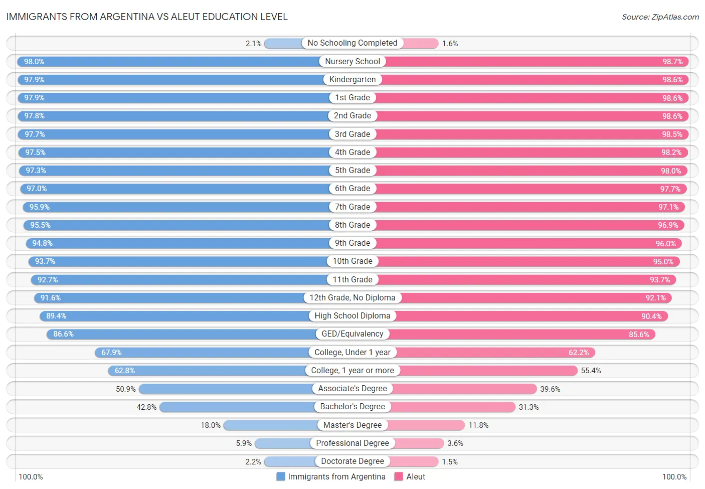 Immigrants from Argentina vs Aleut Education Level