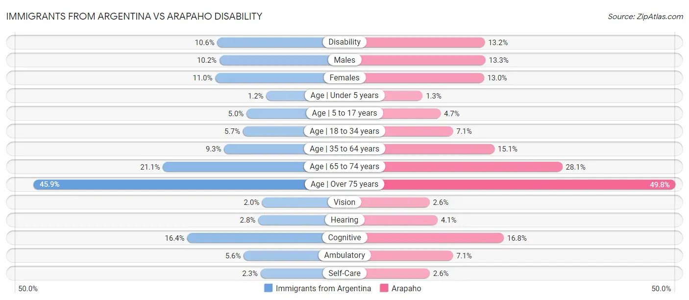 Immigrants from Argentina vs Arapaho Disability