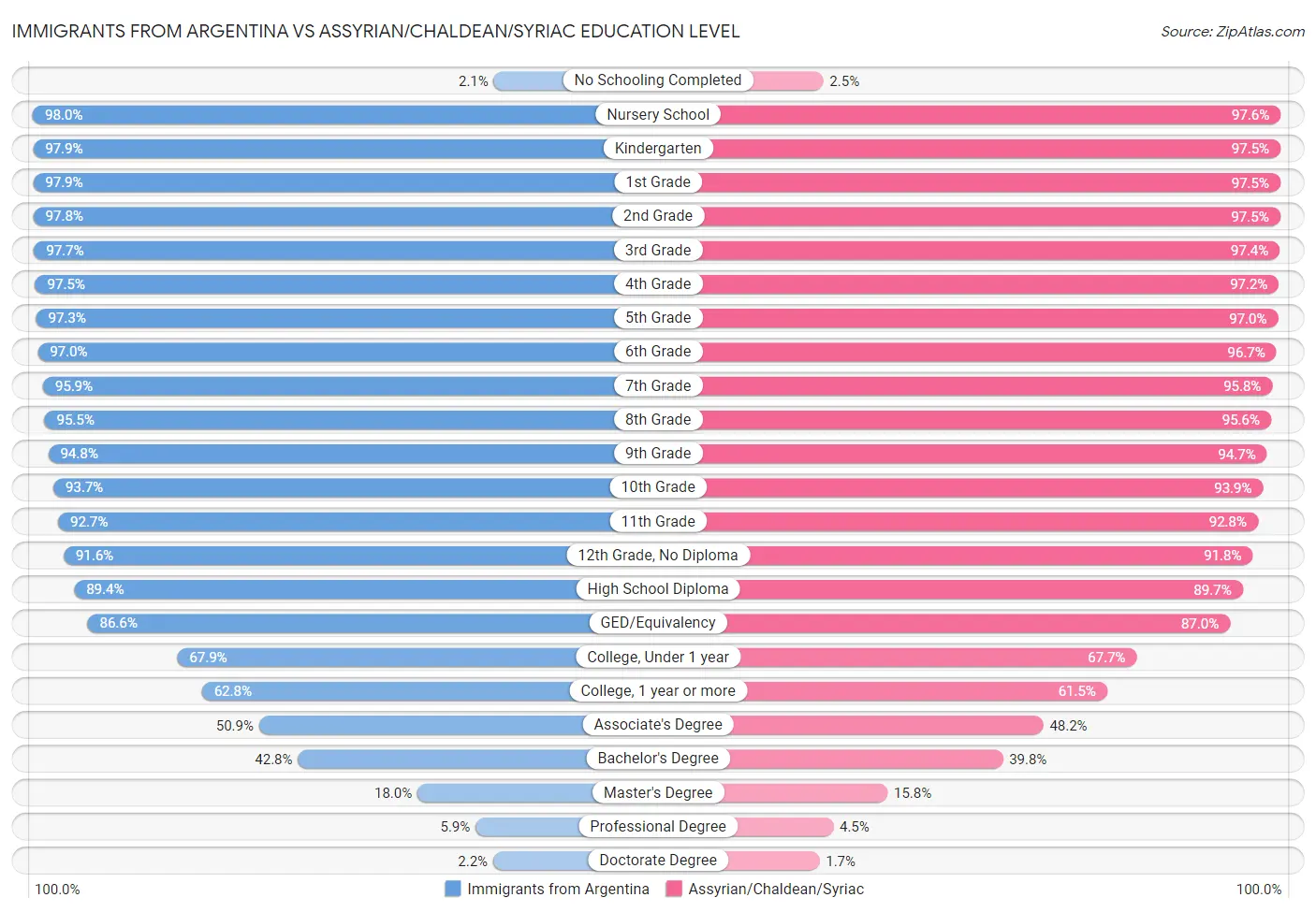 Immigrants from Argentina vs Assyrian/Chaldean/Syriac Education Level