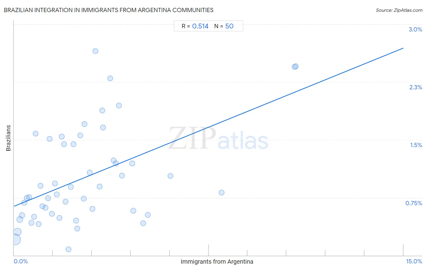 Immigrants from Argentina Integration in Brazilian Communities