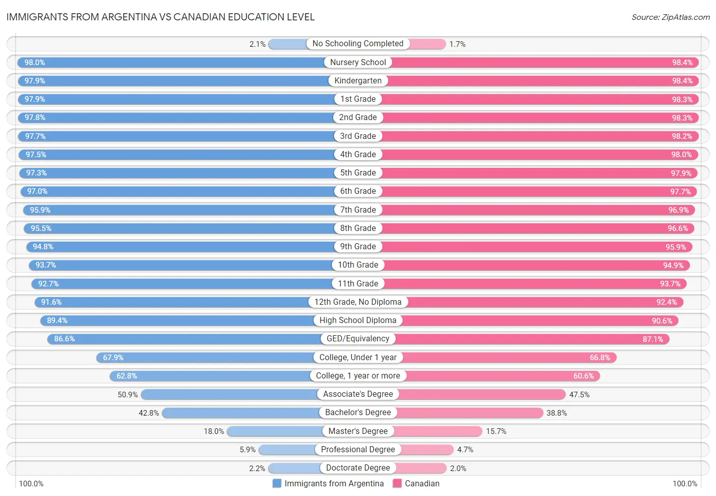 Immigrants from Argentina vs Canadian Education Level