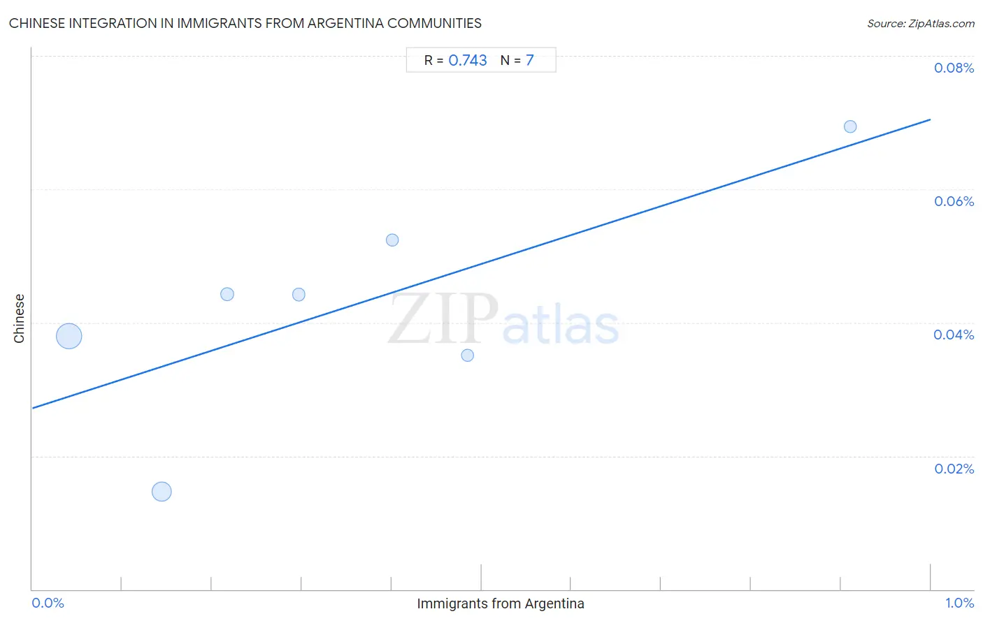 Immigrants from Argentina Integration in Chinese Communities