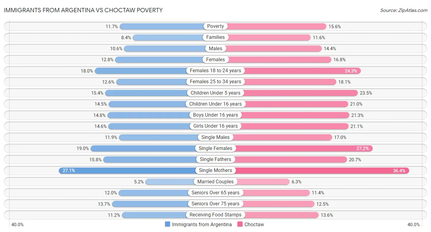 Immigrants from Argentina vs Choctaw Poverty