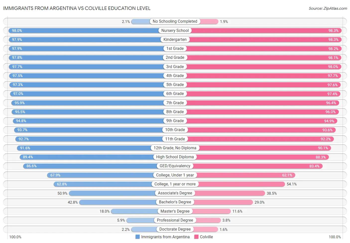 Immigrants from Argentina vs Colville Education Level