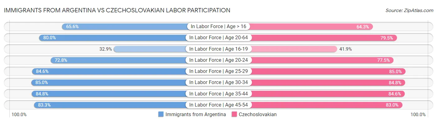 Immigrants from Argentina vs Czechoslovakian Labor Participation
