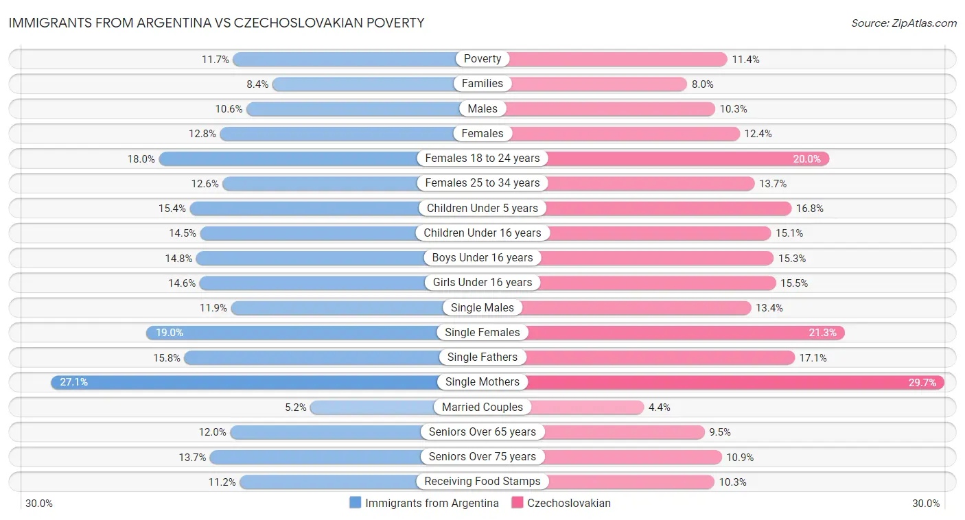 Immigrants from Argentina vs Czechoslovakian Poverty