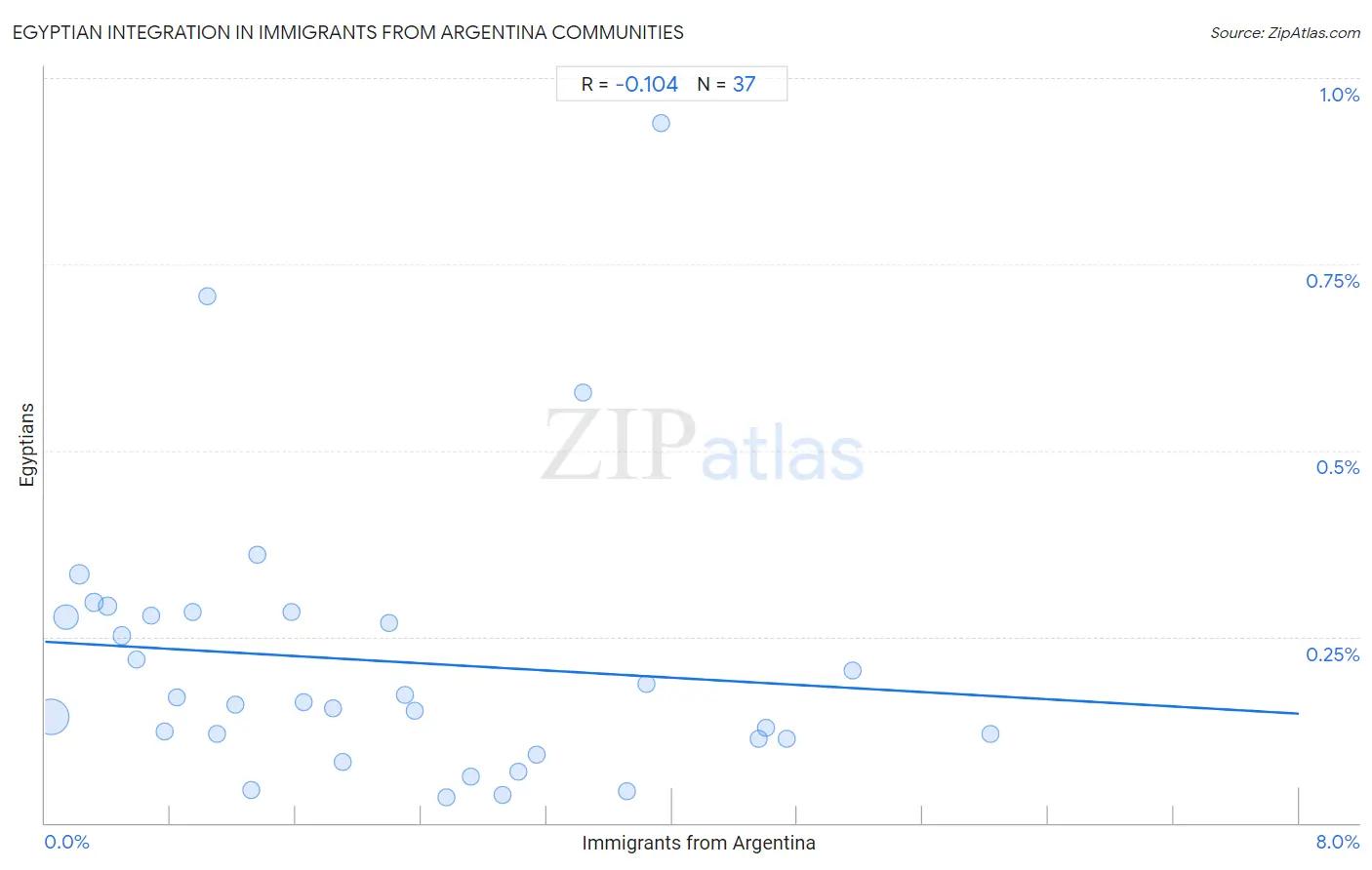 Immigrants from Argentina Integration in Egyptian Communities