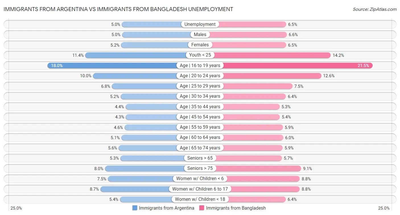 Immigrants from Argentina vs Immigrants from Bangladesh Unemployment