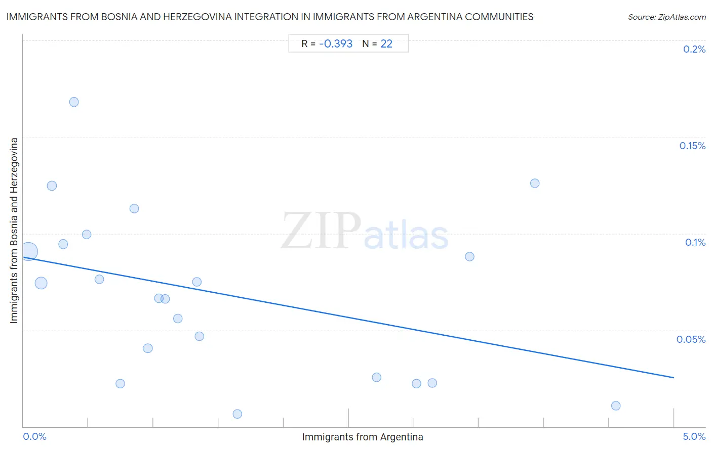 Immigrants from Argentina Integration in Immigrants from Bosnia and Herzegovina Communities