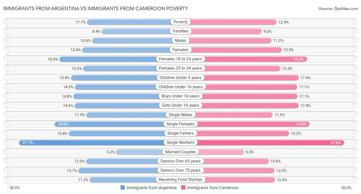 Immigrants from Argentina vs Immigrants from Cameroon Poverty