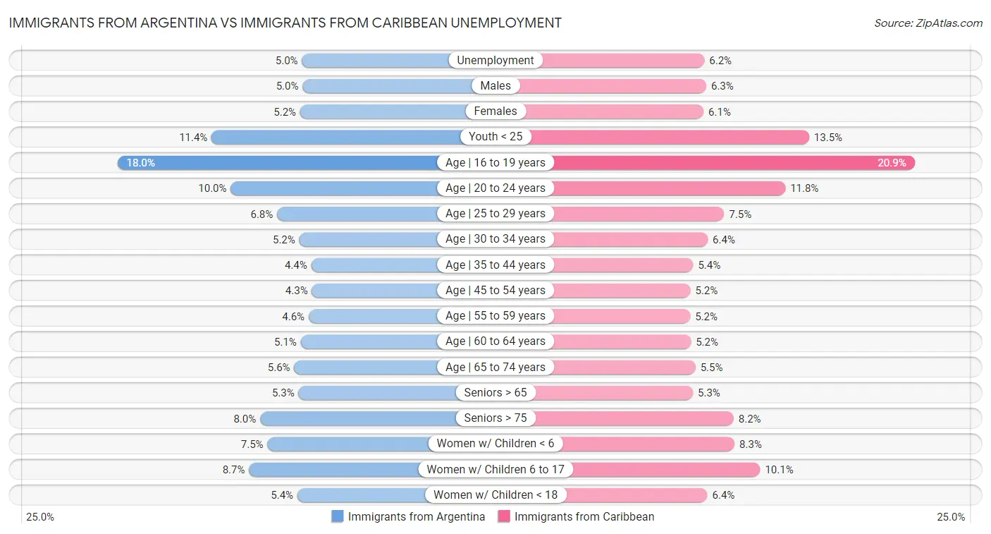 Immigrants from Argentina vs Immigrants from Caribbean Unemployment