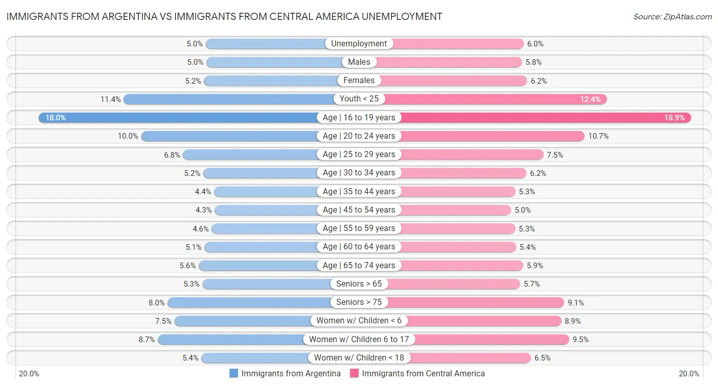 Immigrants from Argentina vs Immigrants from Central America Unemployment