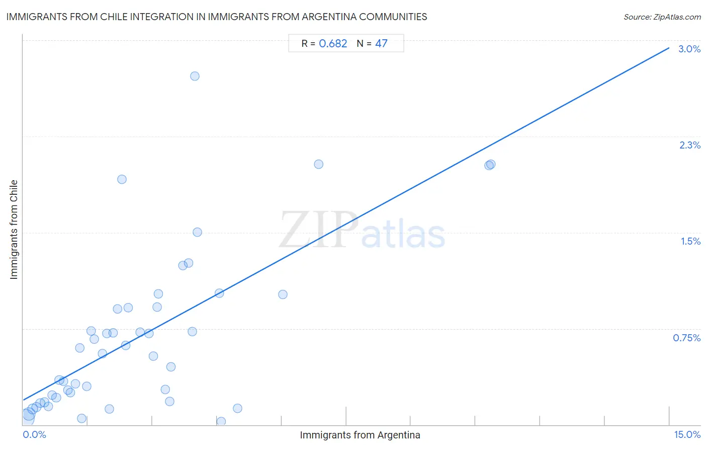 Immigrants from Argentina Integration in Immigrants from Chile Communities