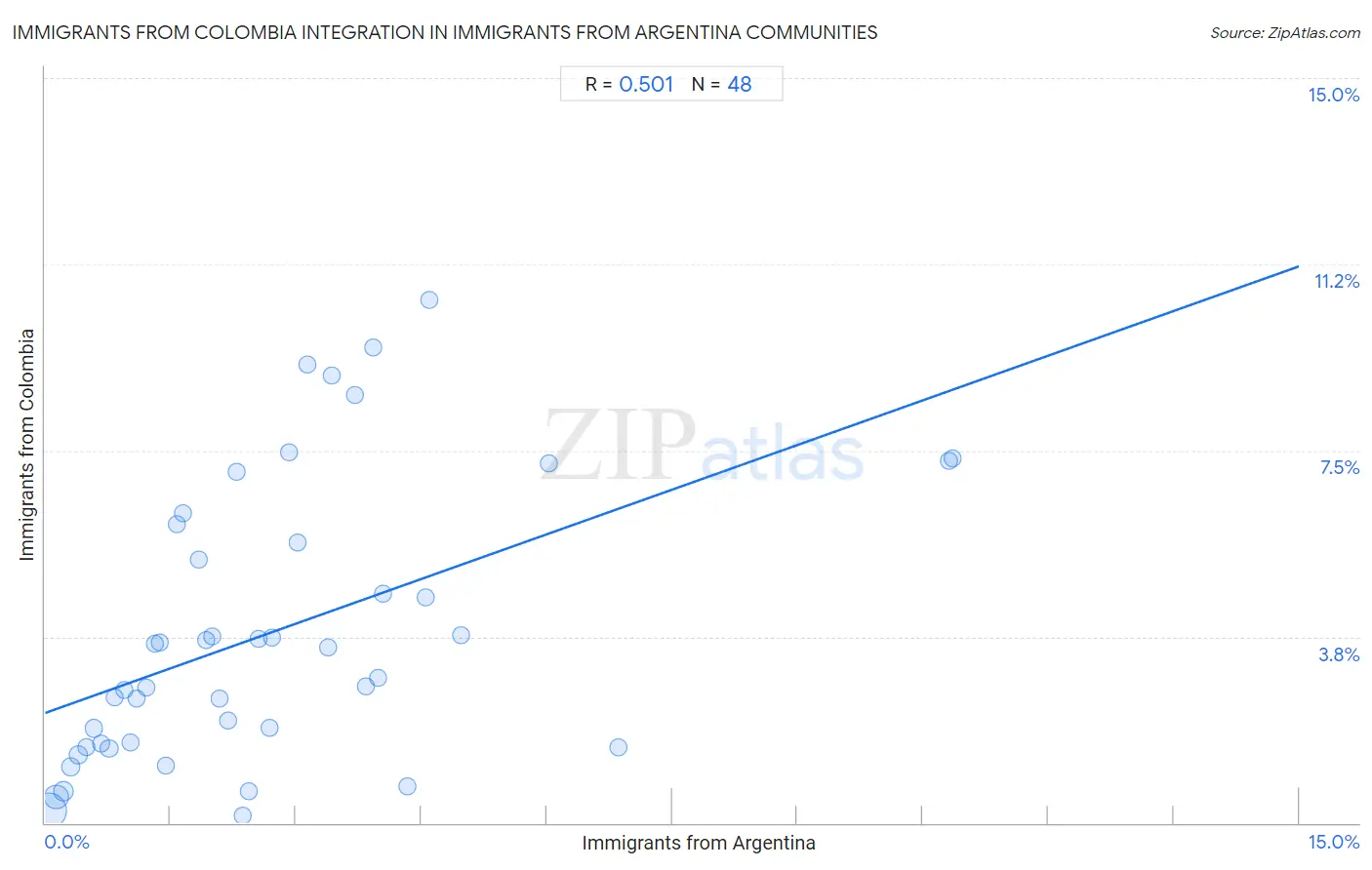 Immigrants from Argentina Integration in Immigrants from Colombia Communities