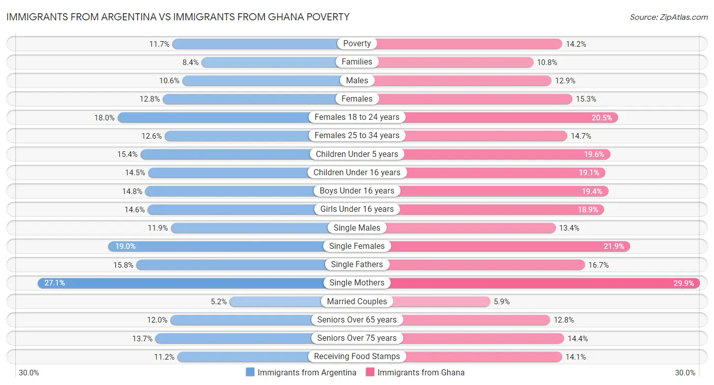 Immigrants from Argentina vs Immigrants from Ghana Poverty