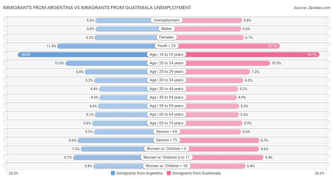 Immigrants from Argentina vs Immigrants from Guatemala Unemployment