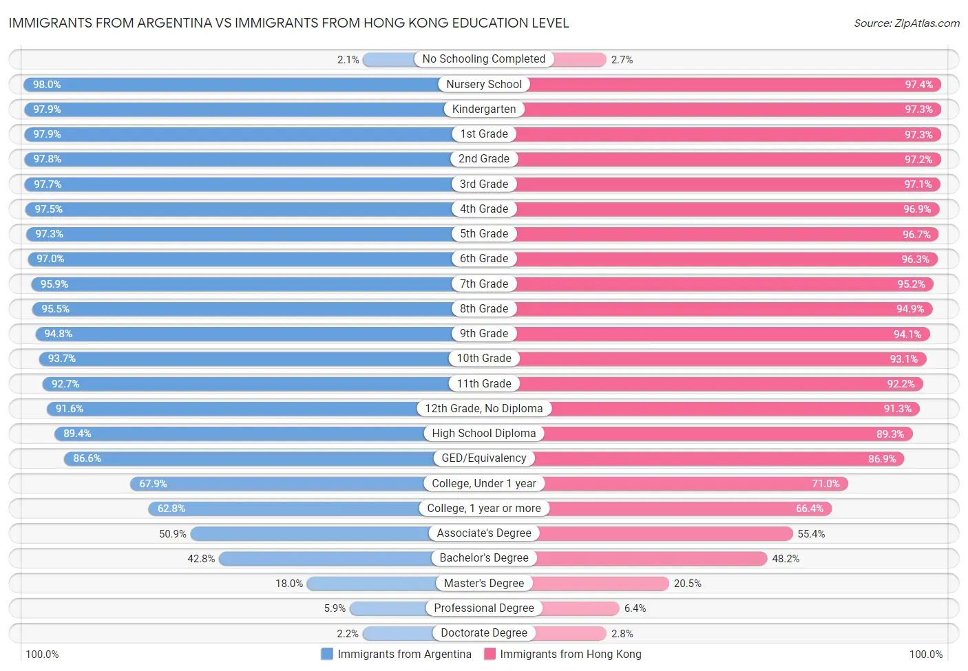 Immigrants from Argentina vs Immigrants from Hong Kong Education Level