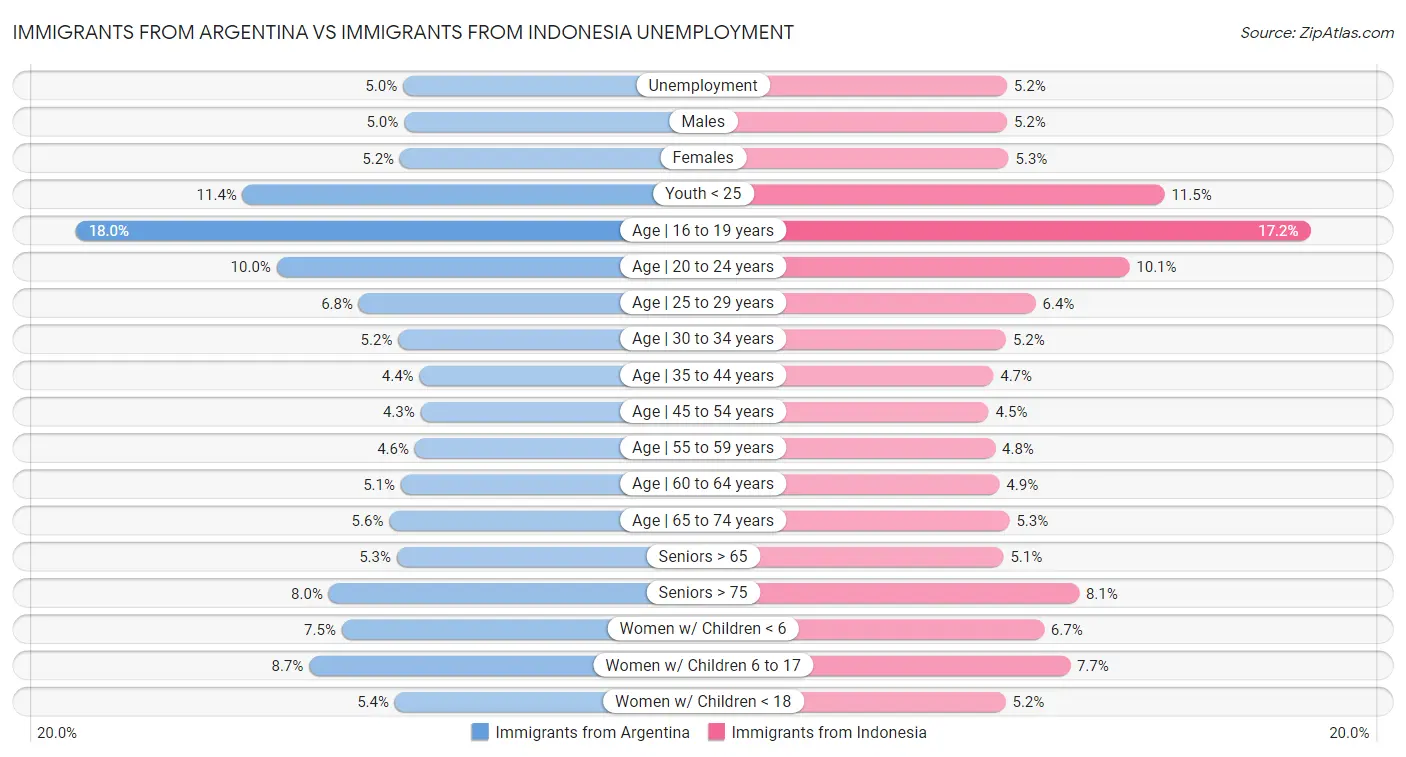 Immigrants from Argentina vs Immigrants from Indonesia Unemployment