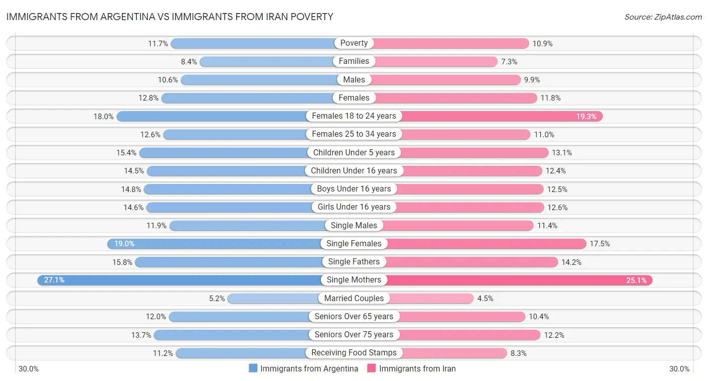 Immigrants from Argentina vs Immigrants from Iran Poverty