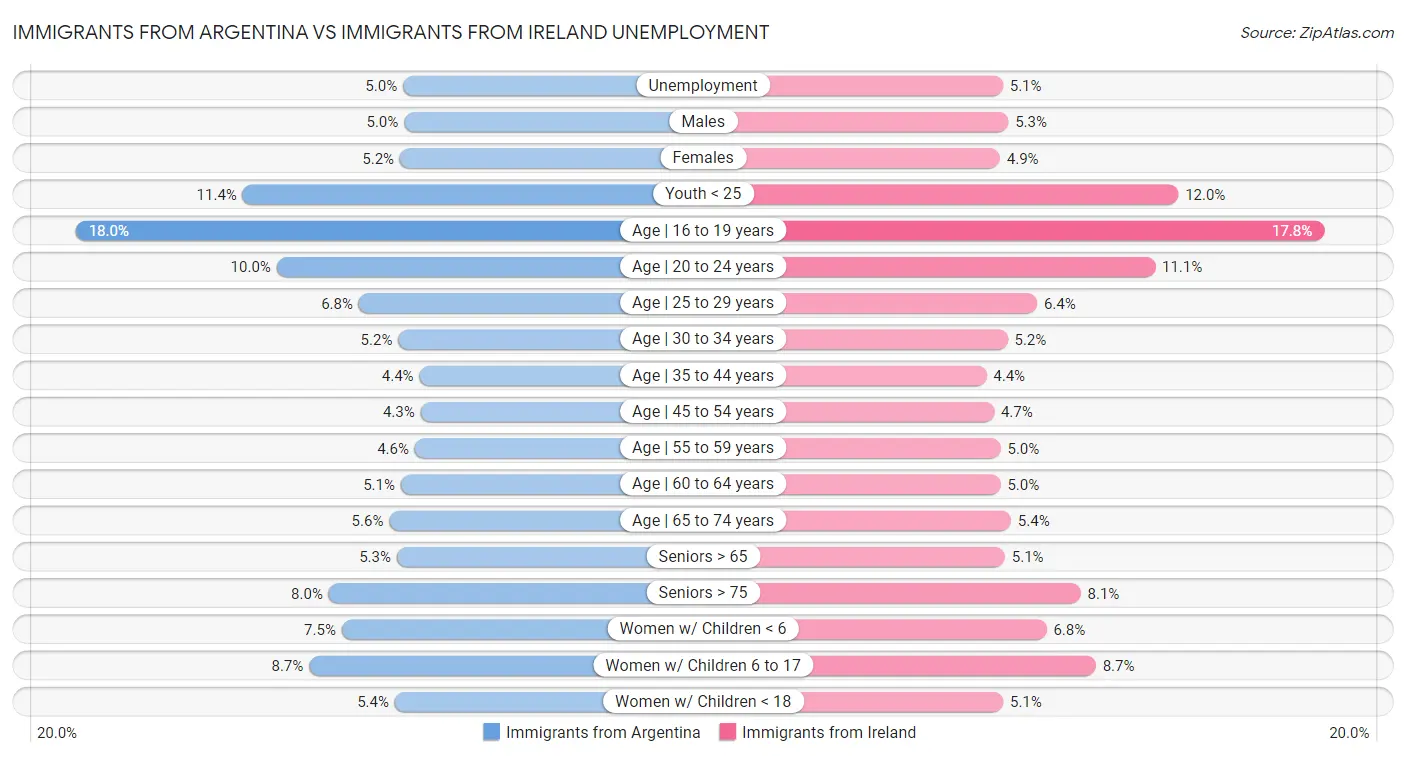 Immigrants from Argentina vs Immigrants from Ireland Unemployment