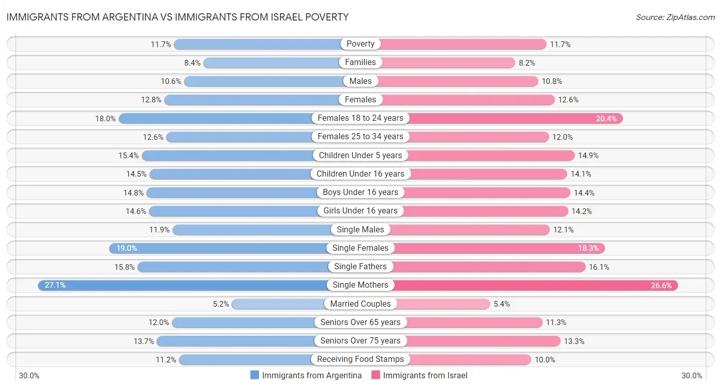 Immigrants from Argentina vs Immigrants from Israel Poverty