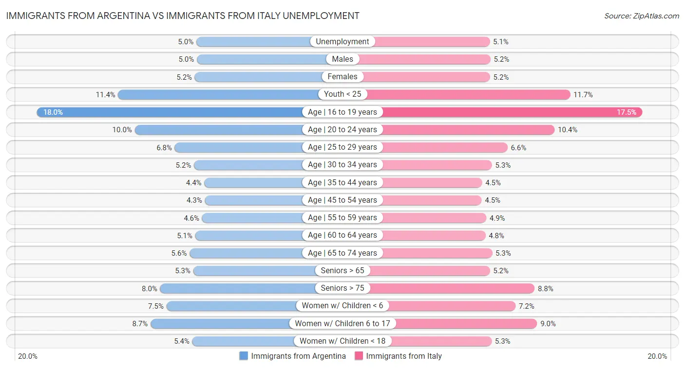 Immigrants from Argentina vs Immigrants from Italy Unemployment