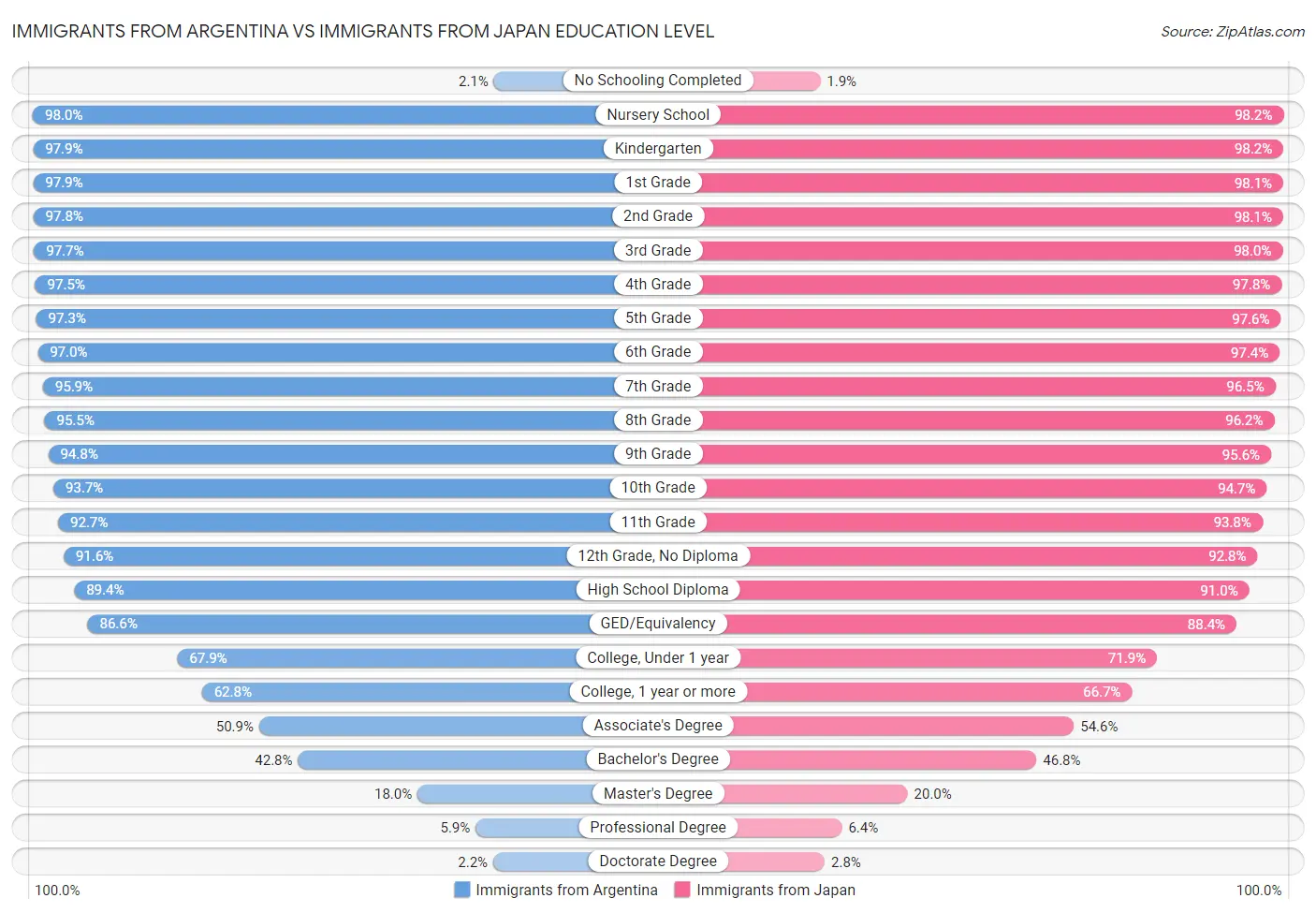 Immigrants from Argentina vs Immigrants from Japan Education Level