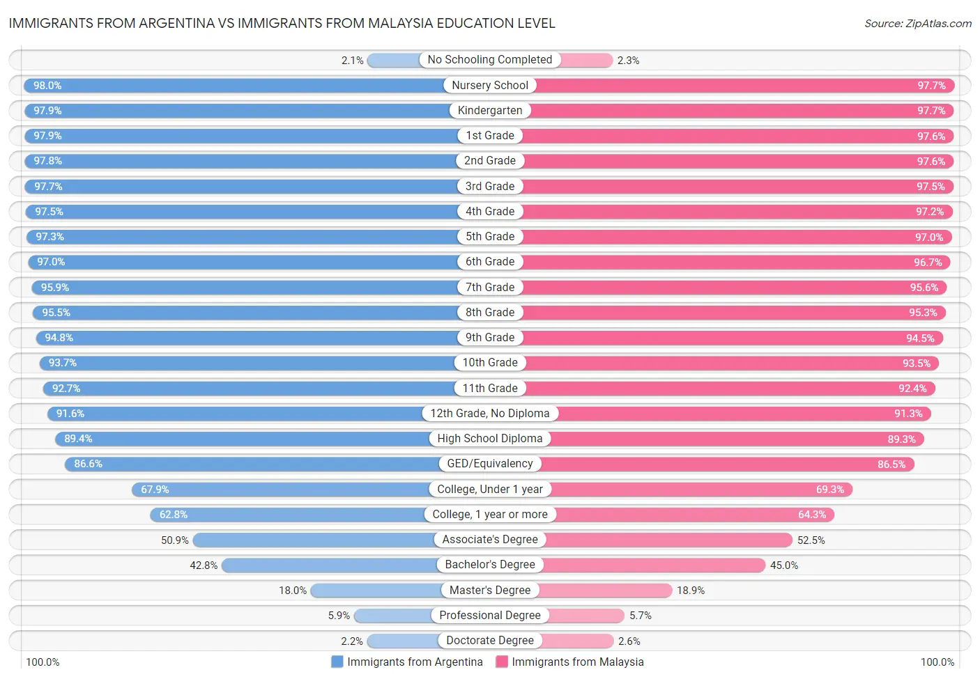 Immigrants from Argentina vs Immigrants from Malaysia Education Level