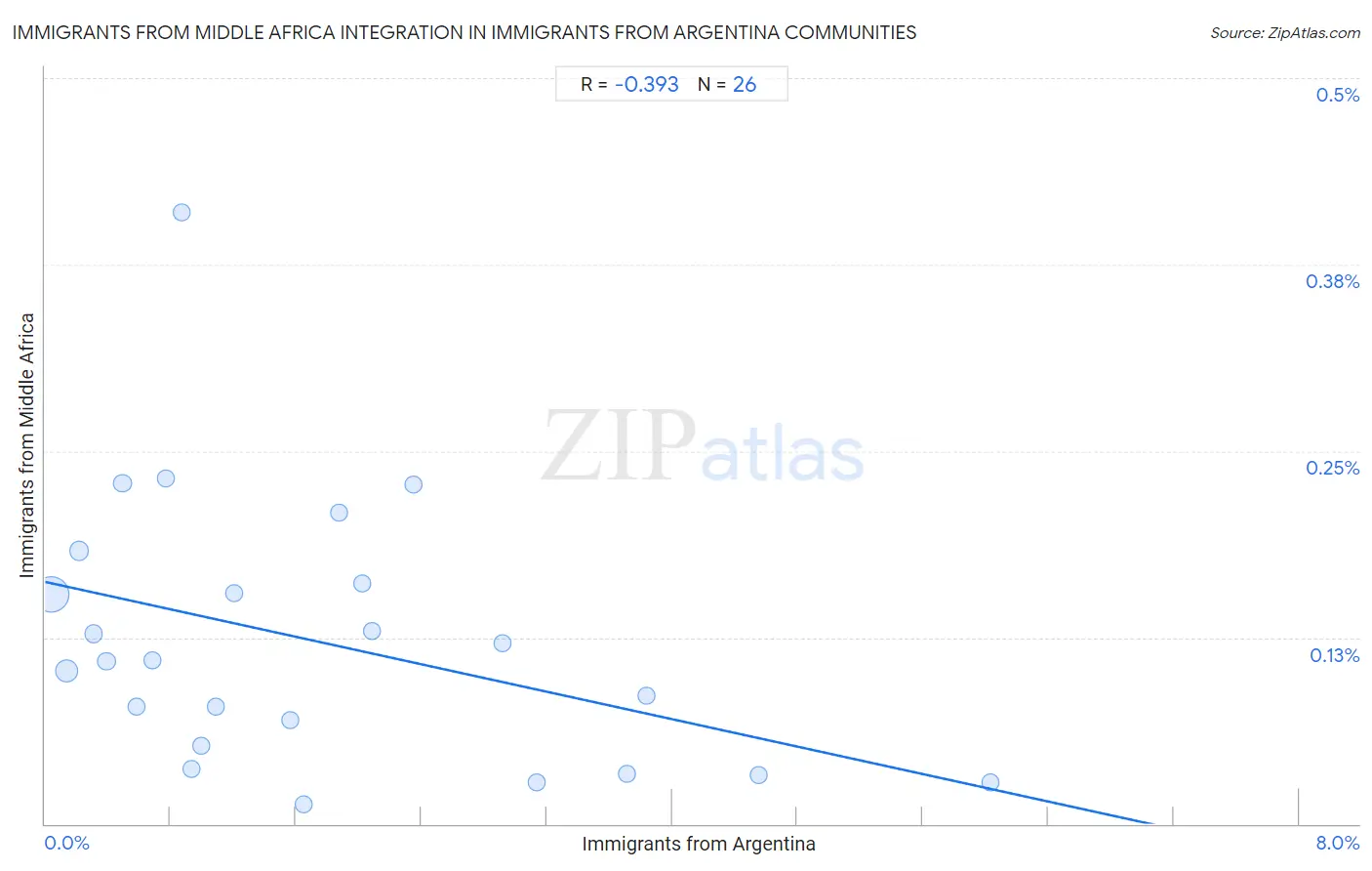 Immigrants from Argentina Integration in Immigrants from Middle Africa Communities