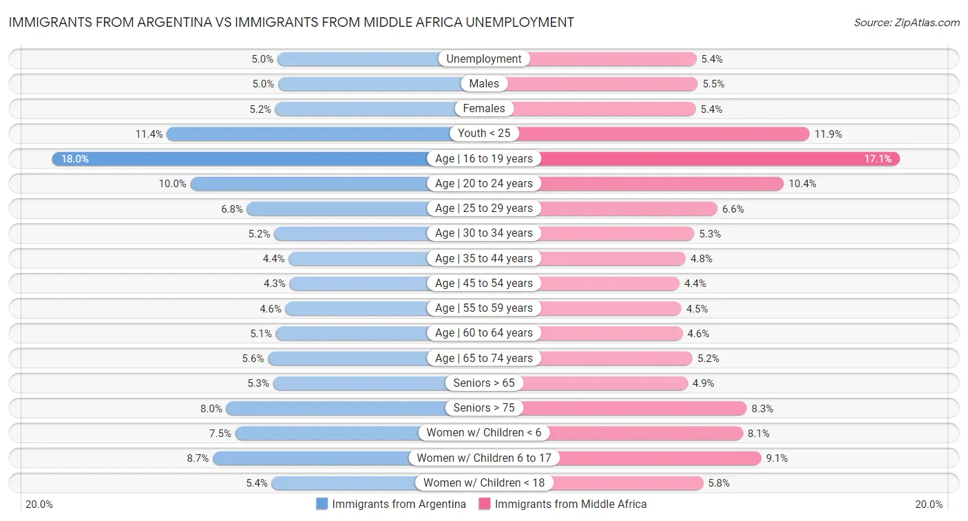 Immigrants from Argentina vs Immigrants from Middle Africa Unemployment