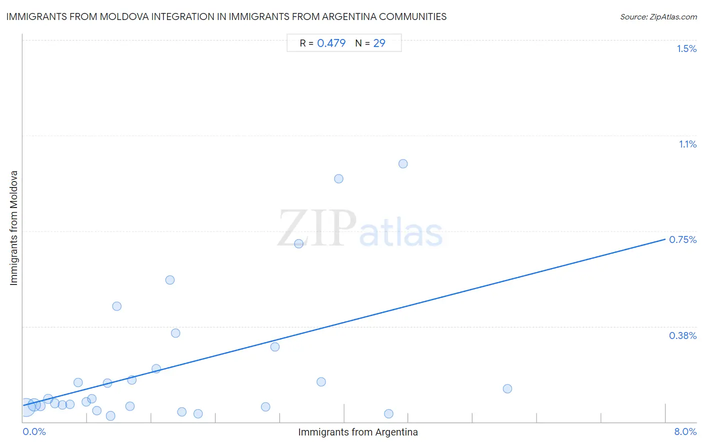 Immigrants from Argentina Integration in Immigrants from Moldova Communities