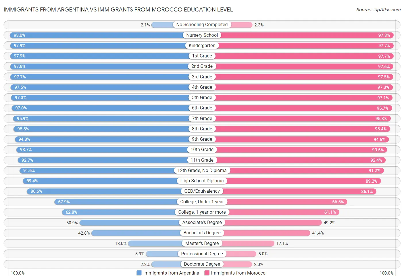 Immigrants from Argentina vs Immigrants from Morocco Education Level